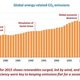 Image for article titled One of the biggest myths about beating climate change has just been busted